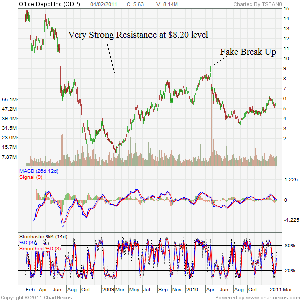 Office depot stock marketwatch stockquest stock market game